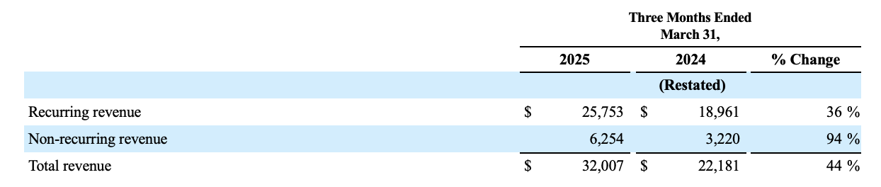 The following table summarizes the breakdown of recurring and non-recurring revenue3 for each period presented: 